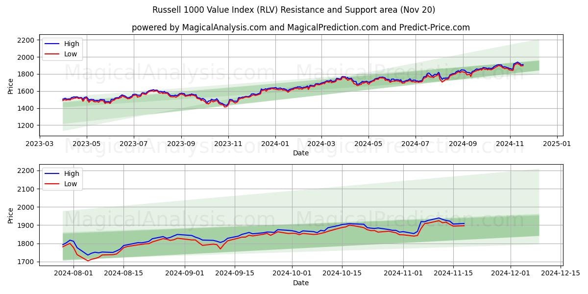  Índice de valor Russell 1000 (RLV) Support and Resistance area (20 Nov) 