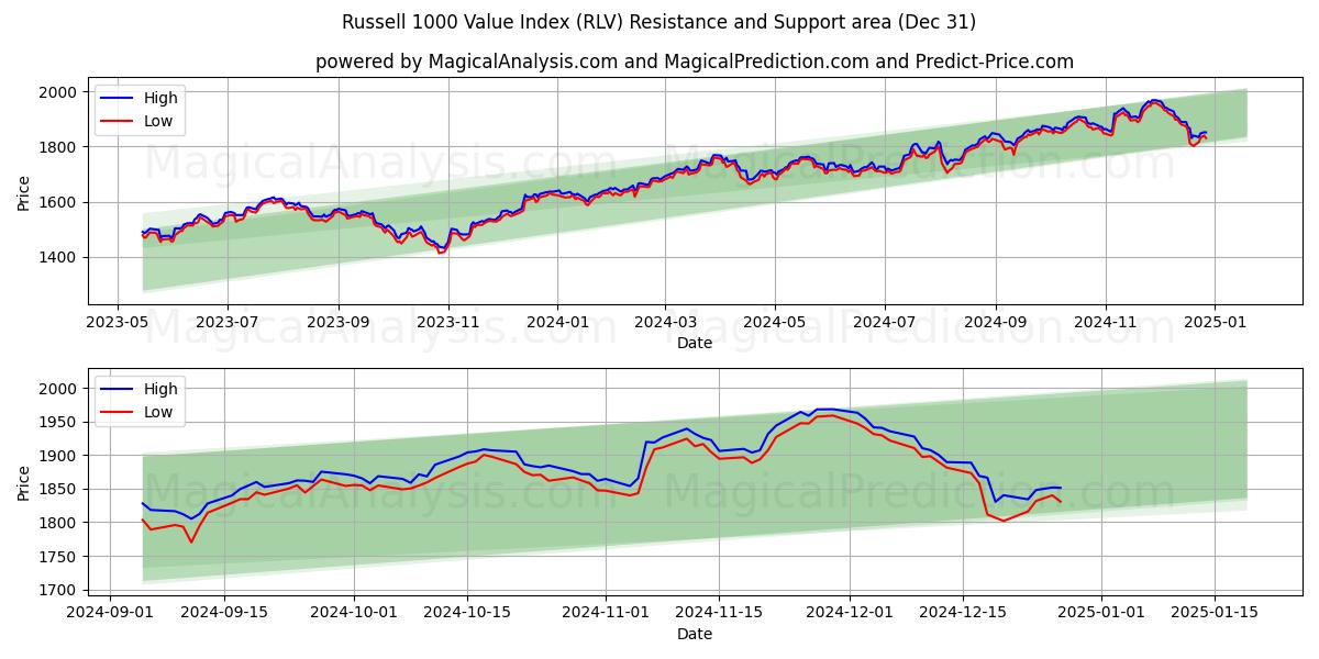  Индекс стоимости Russell 1000 (RLV) Support and Resistance area (31 Dec) 