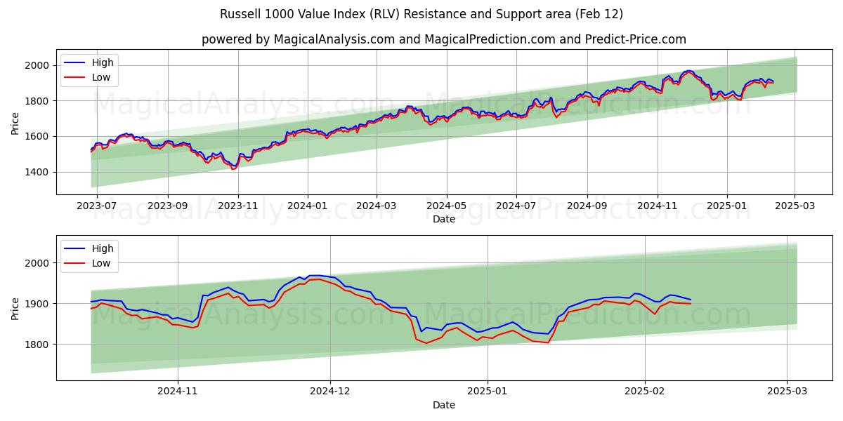  Russell 1000 Value Index (RLV) Support and Resistance area (24 Jan) 