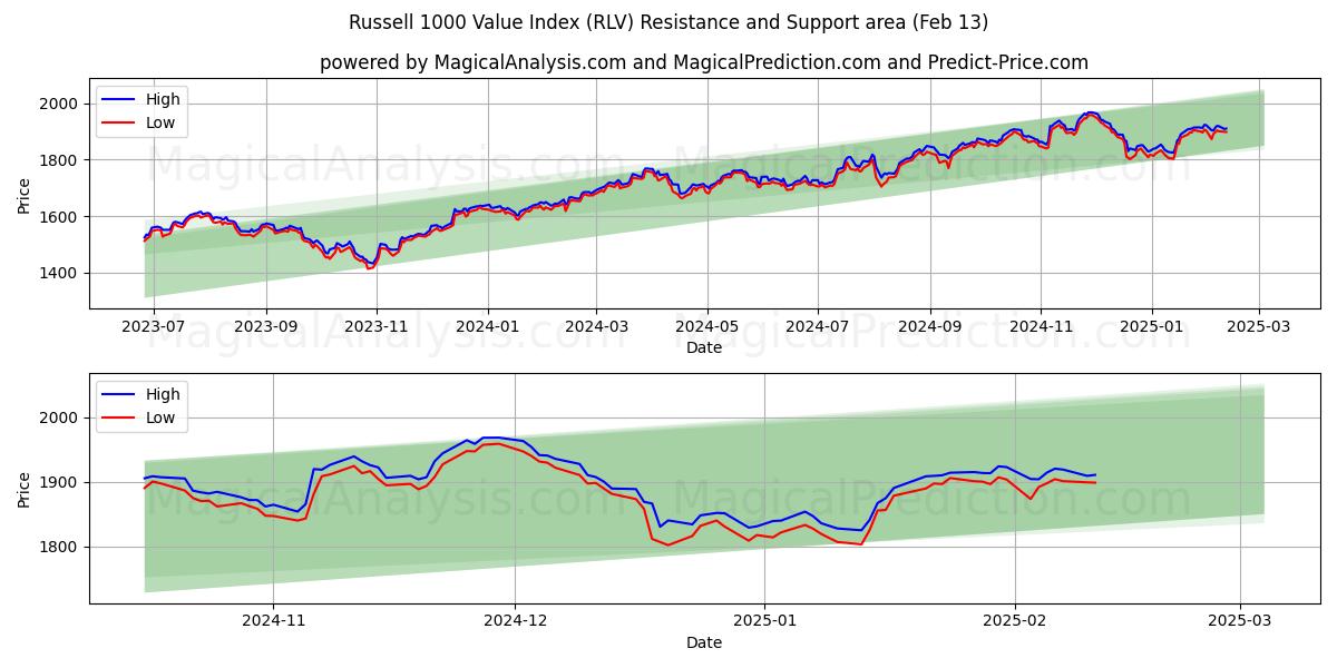  罗素 1000 价值指数 (RLV) Support and Resistance area (31 Jan) 