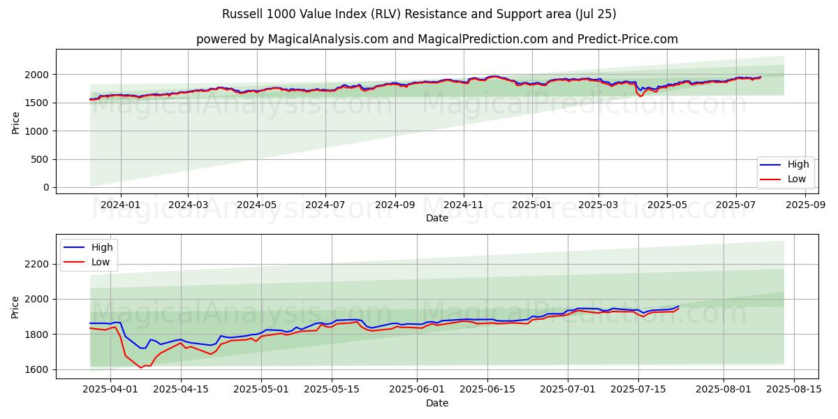  مؤشر قيمة راسل 1000 (RLV) Support and Resistance area (24 Jul) 