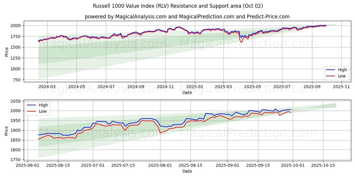  Russell 1000 Value Index (RLV) Support and Resistance area (01 Oct) 
