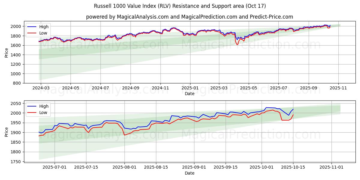 Indice de valeur Russell 1000 (RLV) Support and Resistance area (16 Oct) Indice de valeur Russell 1000 (RLV) Support and Resistance area (16 Oct)