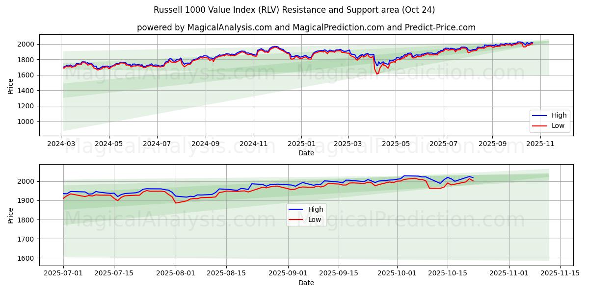 Russell 1000 verdiindeks (RLV) Support and Resistance area (23 Oct)   Russell 1000 verdiindeks (RLV) Support and Resistance area (23 Oct)
