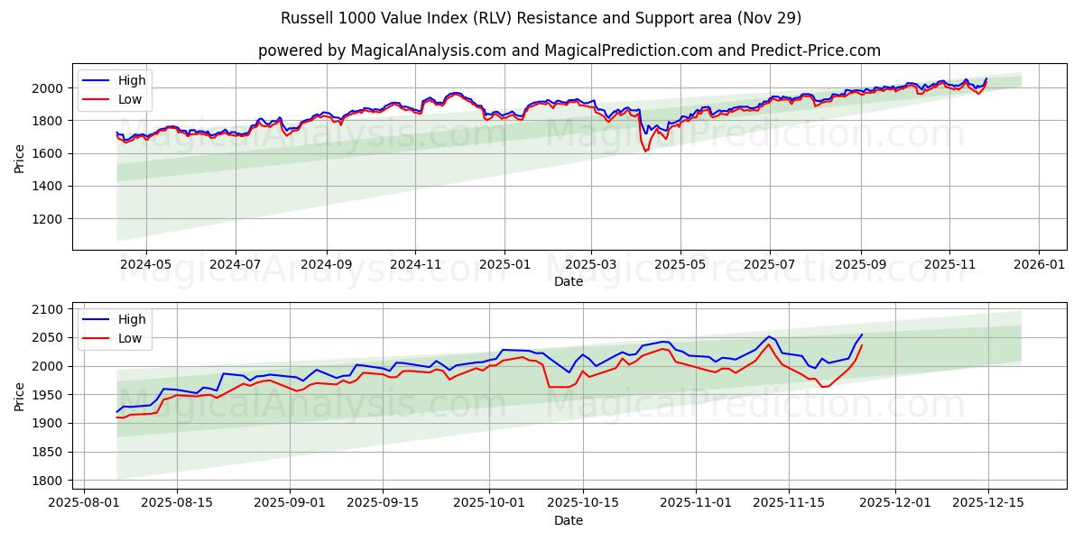  Russell 1000 Value Index (RLV) Support and Resistance area (28 Nov) 