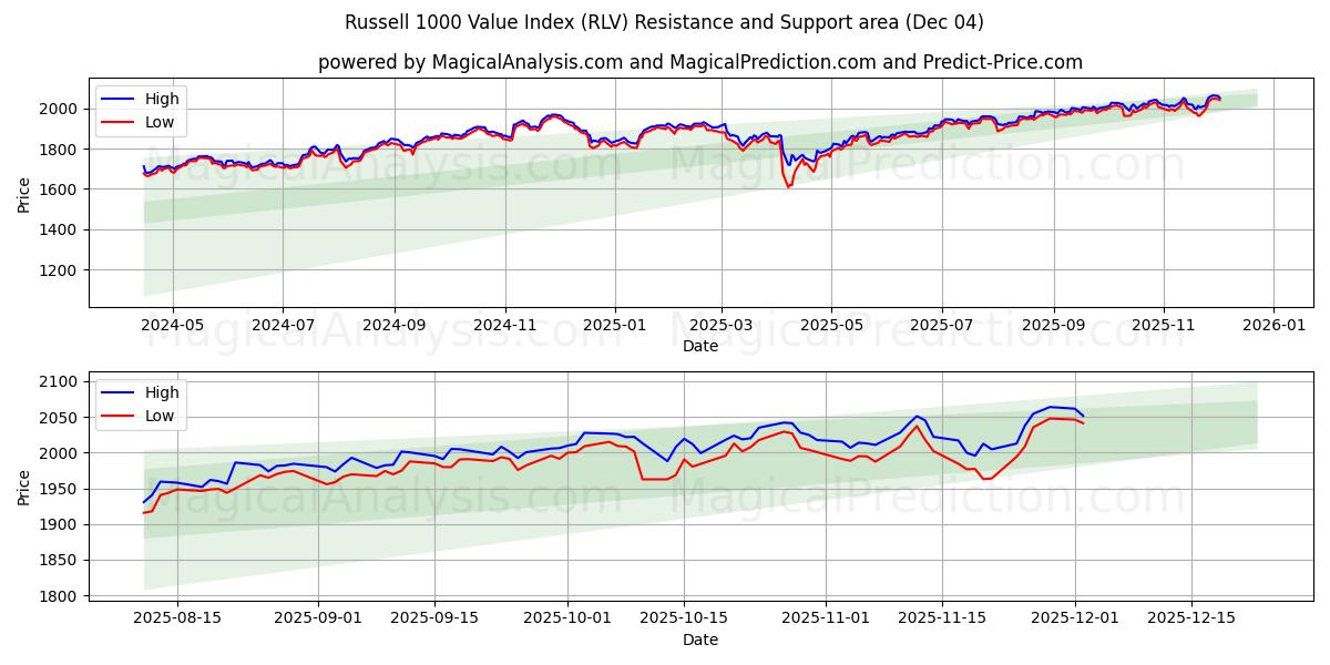  Russell 1000 Value Index (RLV) Support and Resistance area (02 Dec) 