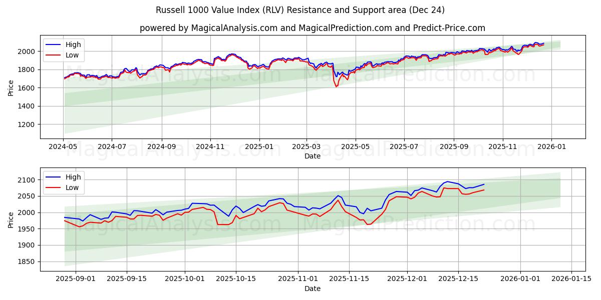  Russell 1000 Değer Endeksi (RLV) Support and Resistance area (23 Dec) 
