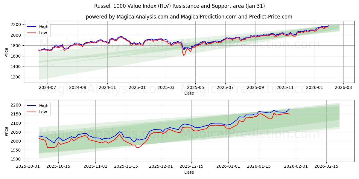  Russell 1000 Value Index (RLV) Support and Resistance area (30 Jan) 