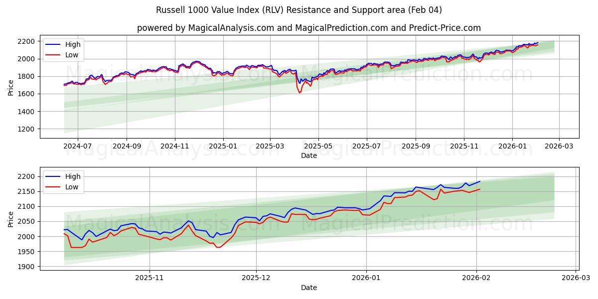 Russell 1000-waarde-index (RLV) Support and Resistance area (03 Feb) 