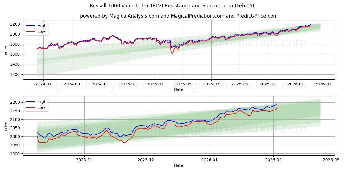  Indice de valeur Russell 1000 (RLV) Support and Resistance area (04 Feb) 