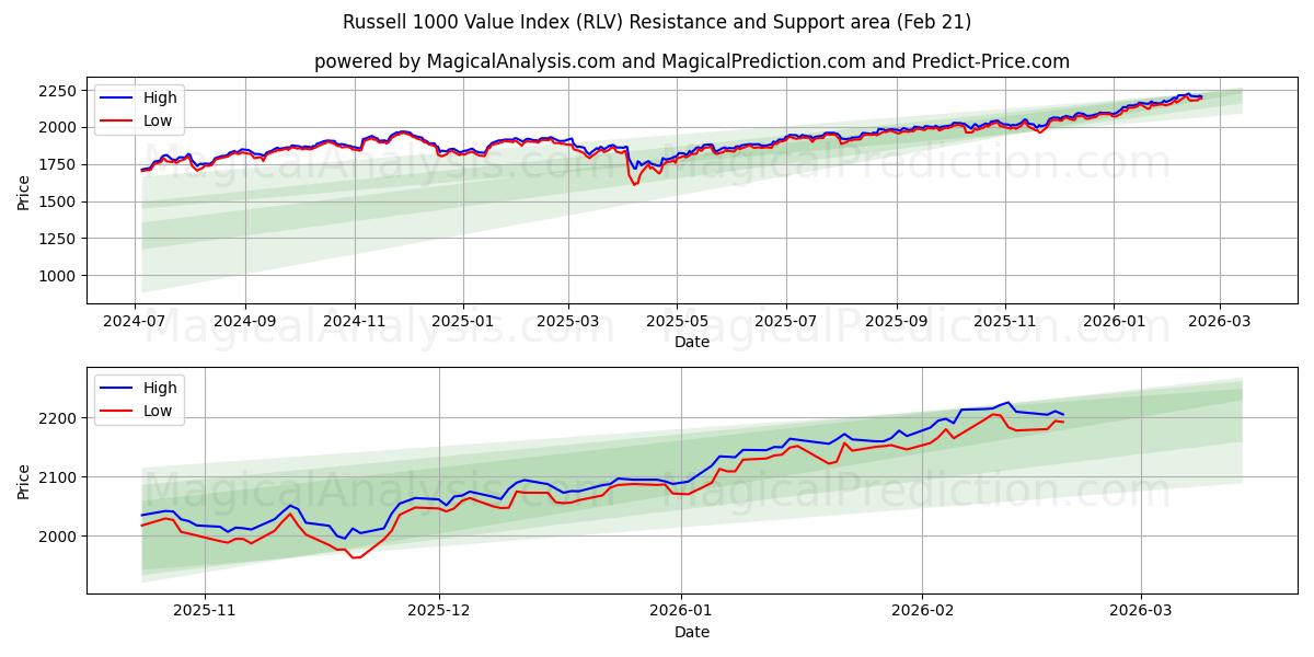  Russell 1000 Değer Endeksi (RLV) Support and Resistance area (20 Feb) 