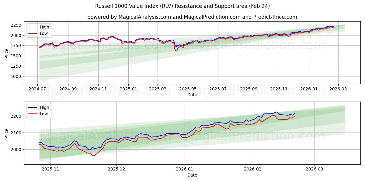  Russell 1000-waarde-index (RLV) Support and Resistance area (23 Feb) 