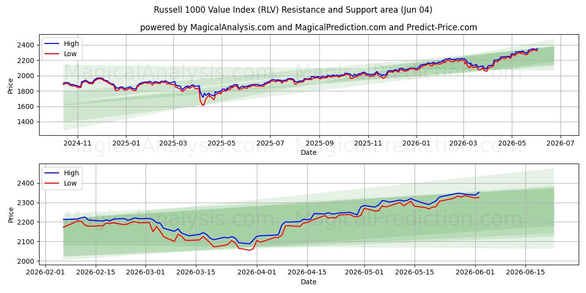  Russell 1000 Value Index (RLV) Support and Resistance area (02 Jun) 