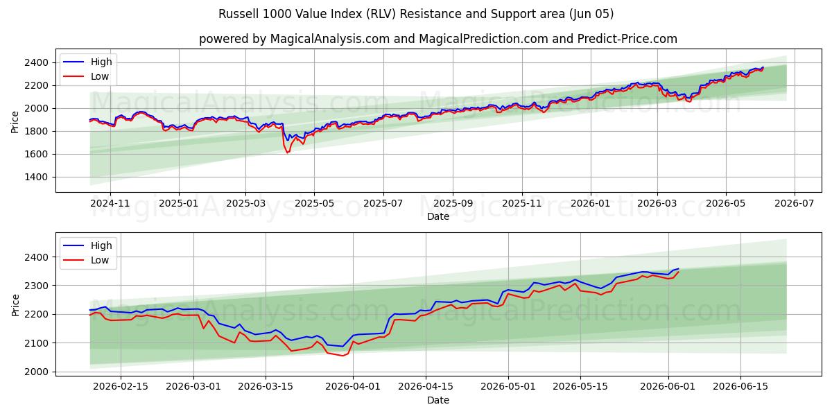  Índice de valor Russell 1000 (RLV) Support and Resistance area (04 Jun) 