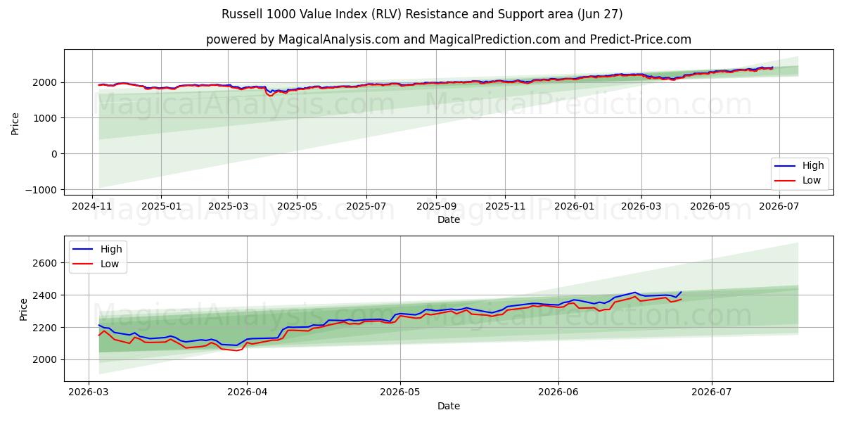  Russell 1000 Value Index (RLV) Support and Resistance area (26 Jun) 