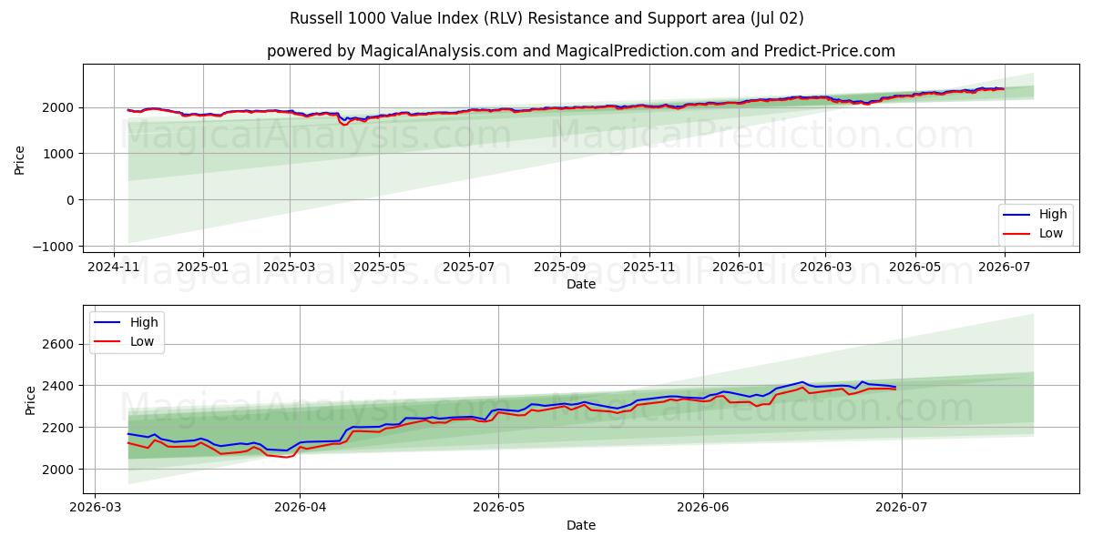  Russell 1000 -arvoindeksi (RLV) Support and Resistance area (01 Jul) 