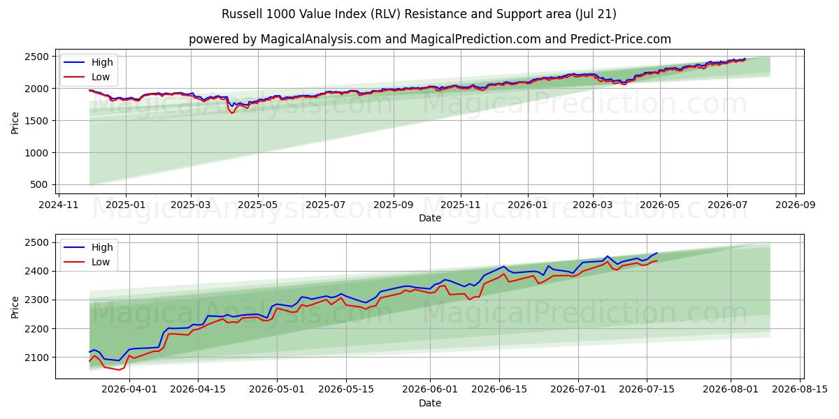  ラッセル 1000 バリュー インデックス (RLV) Support and Resistance area (20 Jul) 