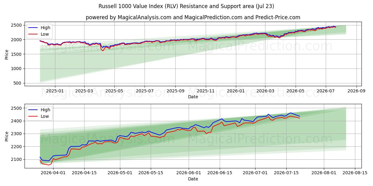  Índice de valor Russell 1000 (RLV) Support and Resistance area (22 Jul) 