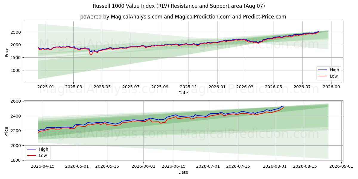  罗素 1000 价值指数 (RLV) Support and Resistance area (06 Aug) 