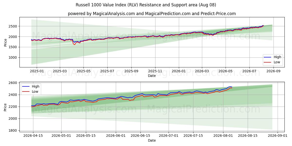  Russell 1000 Value Index (RLV) Support and Resistance area (07 Aug) 