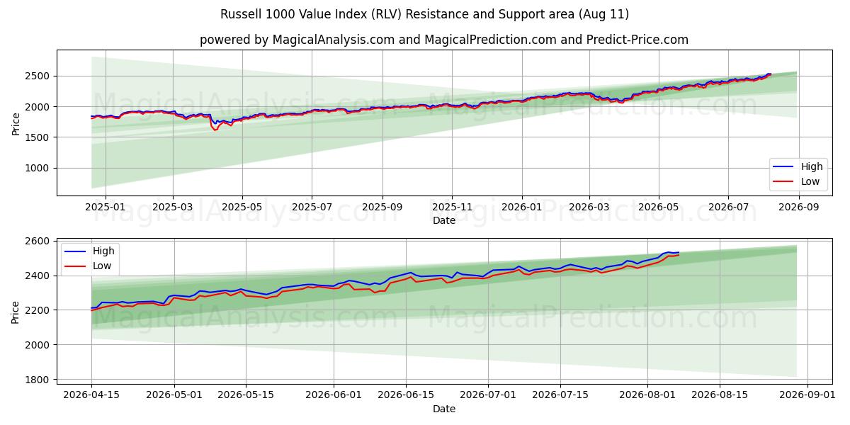  ラッセル 1000 バリュー インデックス (RLV) Support and Resistance area (10 Aug) 