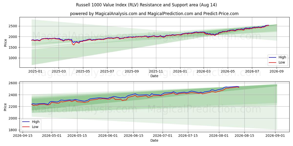  Russell 1000 Value Index (RLV) Support and Resistance area (13 Aug) 