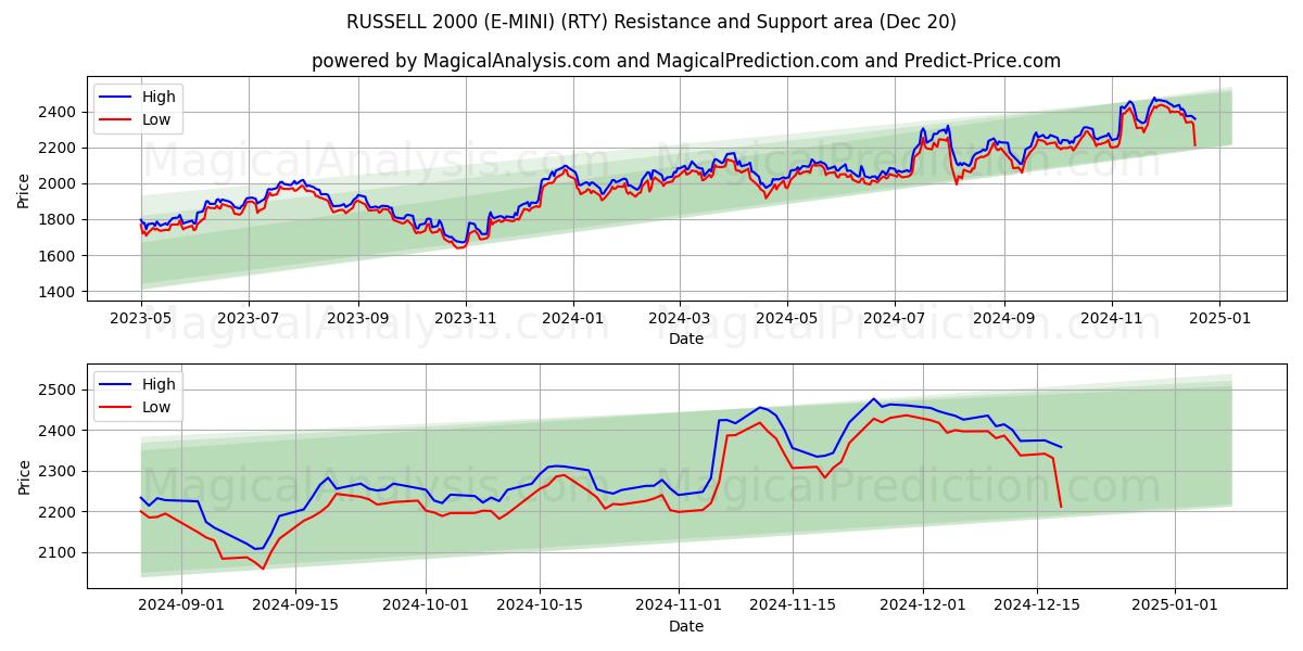  RUSSELL 2000 (E-MINI) (RTY) Support and Resistance area (20 Dec) 