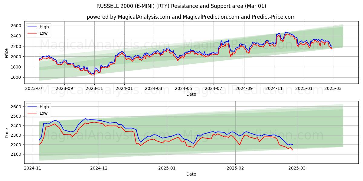  ラッセル 2000 (E-MINI) (RTY) Support and Resistance area (01 Mar) 