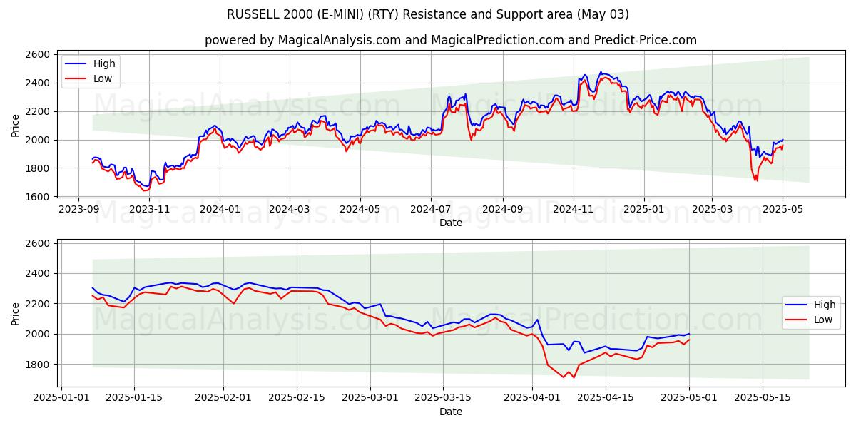 راسل 2000 (إي ميني) (RTY) Support and Resistance area (03 May) راسل 2000 (إي ميني) (RTY) Support and Resistance area (03 May)