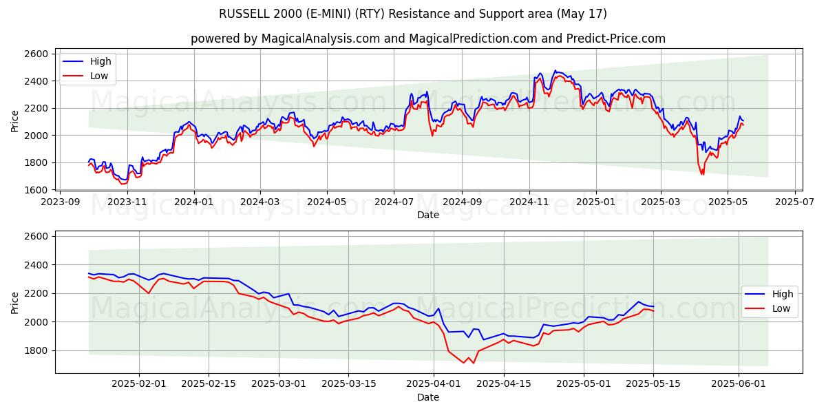  RUSSELL 2000 (E-MINI) (RTY) Support and Resistance area (17 May) 