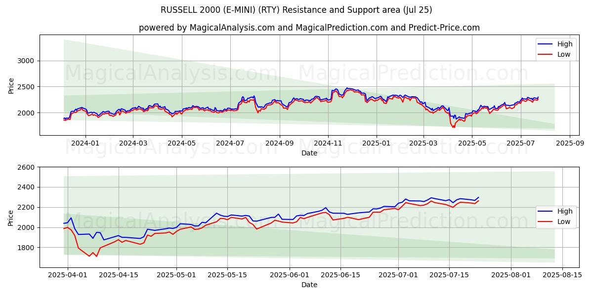  RUSSELL 2000 (E-MINI) (RTY) Support and Resistance area (24 Jul) 