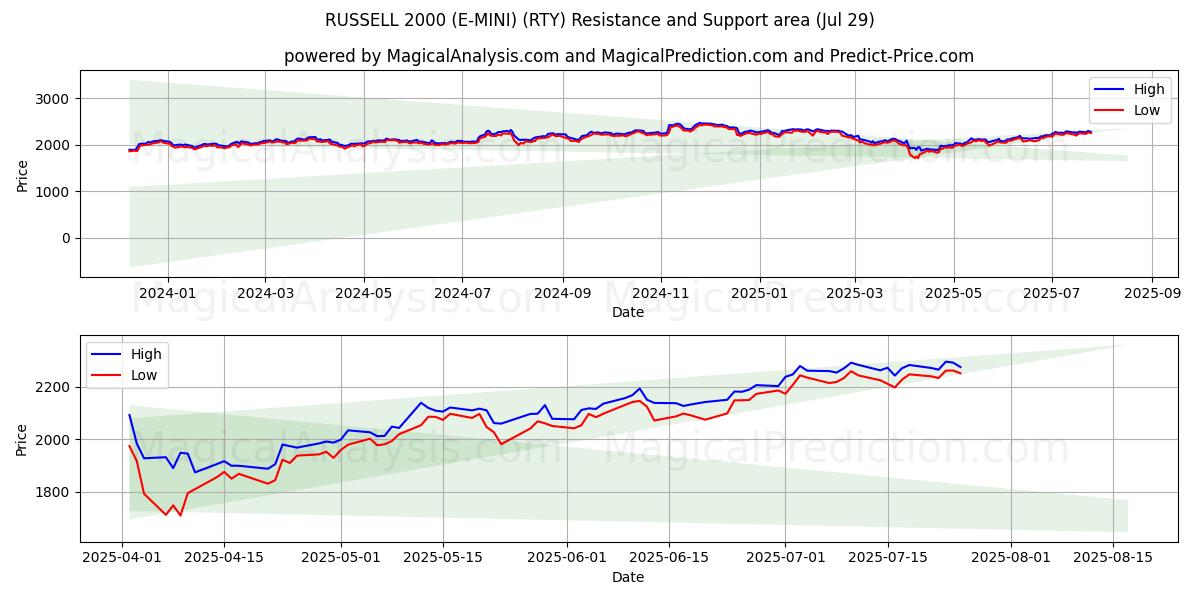  RUSSELL 2000 (E-MINI) (RTY) Support and Resistance area (28 Jul) 