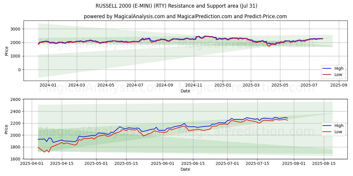  RUSSELL 2000 (E-MINI) (RTY) Support and Resistance area (29 Jul) 