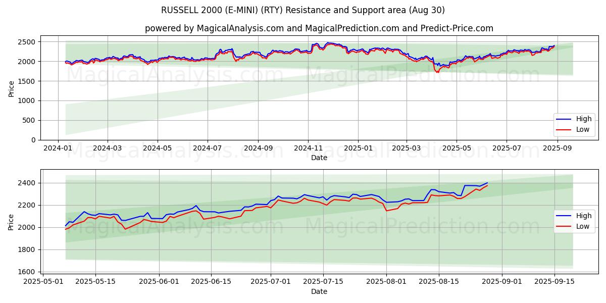  RUSSELL 2000 (E-MINI) (RTY) Support and Resistance area (28 Aug) 