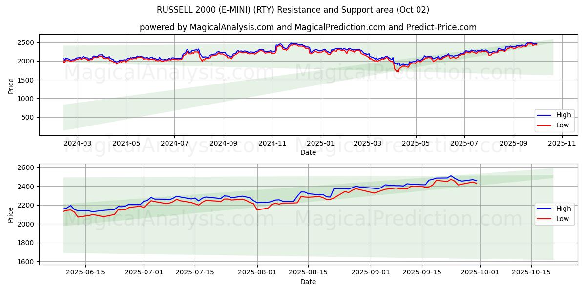  RUSSELL 2000 (E-MINI) (RTY) Support and Resistance area (01 Oct) 