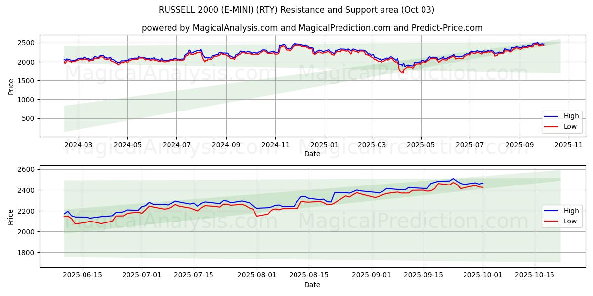  RUSSELL 2000 (E-MINI) (RTY) Support and Resistance area (02 Oct) 