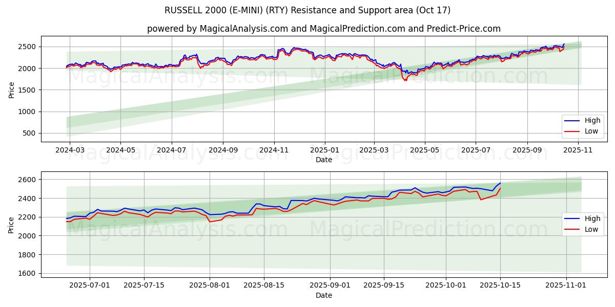 RUSSELL 2000 (E-MINI) (RTY) Support and Resistance area (16 Oct) RUSSELL 2000 (E-MINI) (RTY) Support and Resistance area (16 Oct)