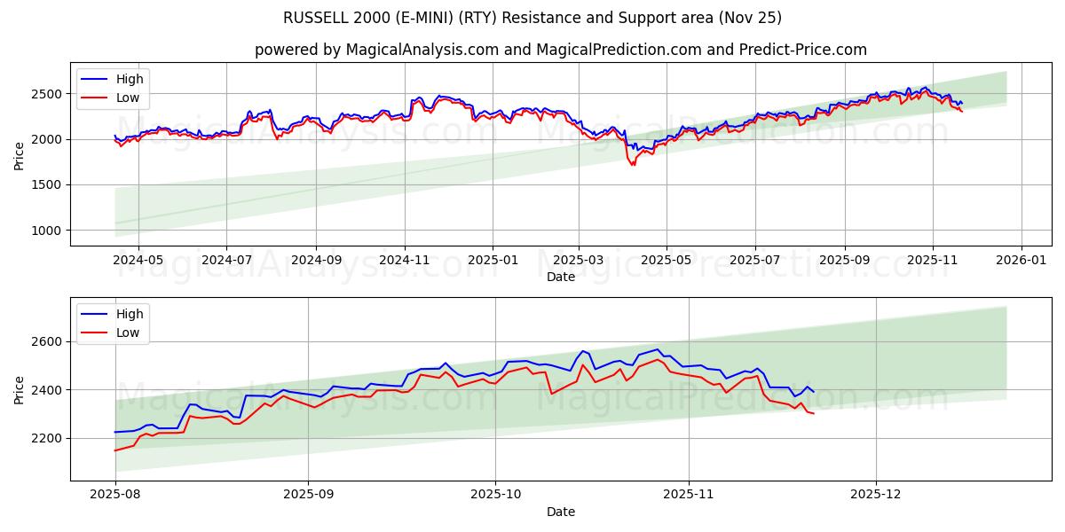  RUSSELL 2000 (E-MINI) (RTY) Support and Resistance area (24 Nov) 
