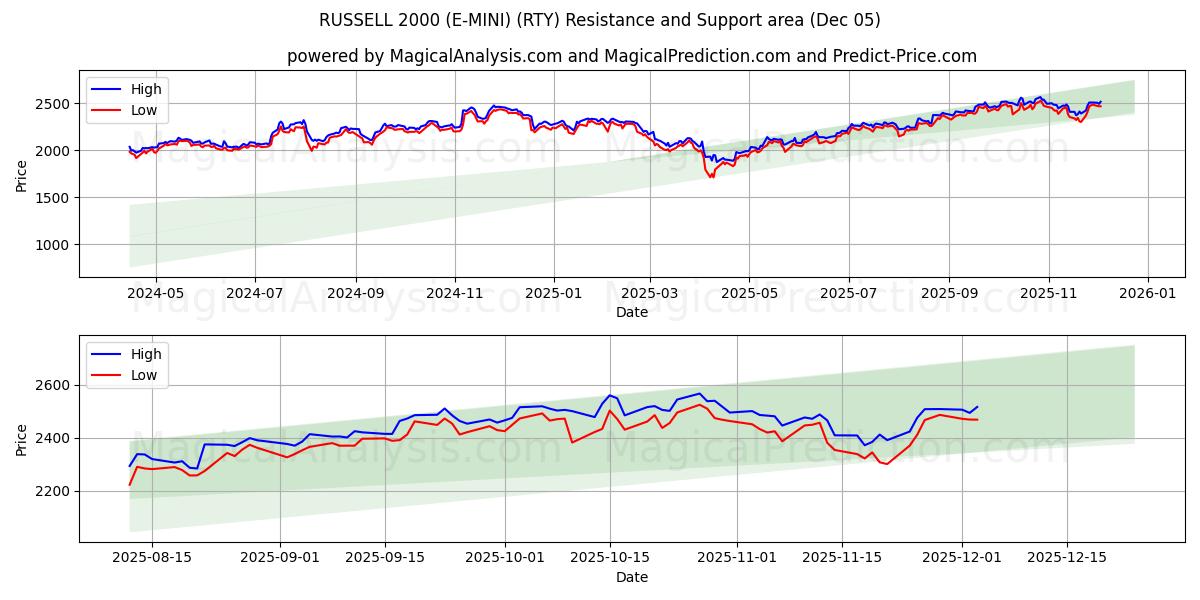  RUSSELL 2000 (E-MINI) (RTY) Support and Resistance area (04 Dec) 