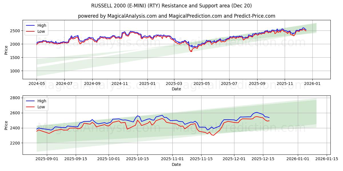  راسل 2000 (إي ميني) (RTY) Support and Resistance area (19 Dec) 