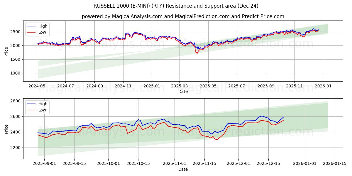  러셀 2000 (E-미니) (RTY) Support and Resistance area (23 Dec) 