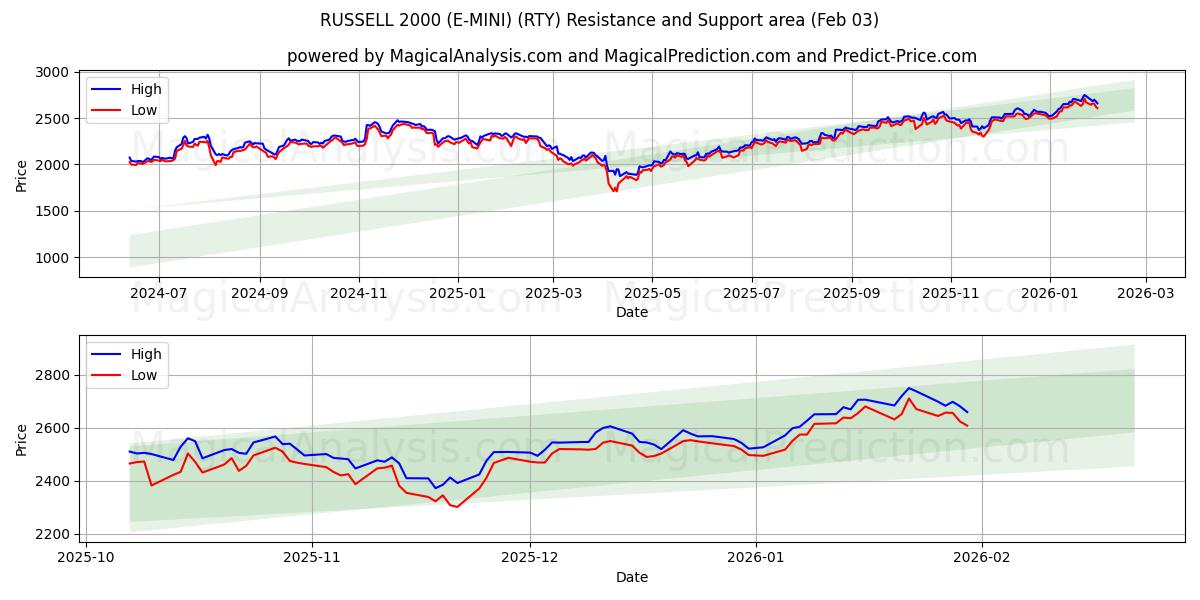  РАССЕЛ 2000 (Э-МИНИ) (RTY) Support and Resistance area (02 Feb) 