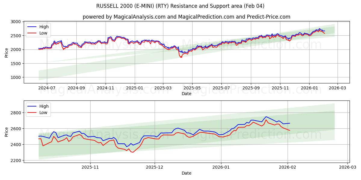  RUSSELL 2000 (E-MINI) (RTY) Support and Resistance area (03 Feb) 