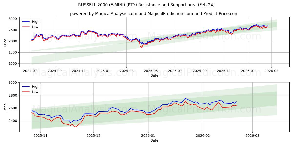  RUSSELL 2000 (E-MINI) (RTY) Support and Resistance area (23 Feb) 