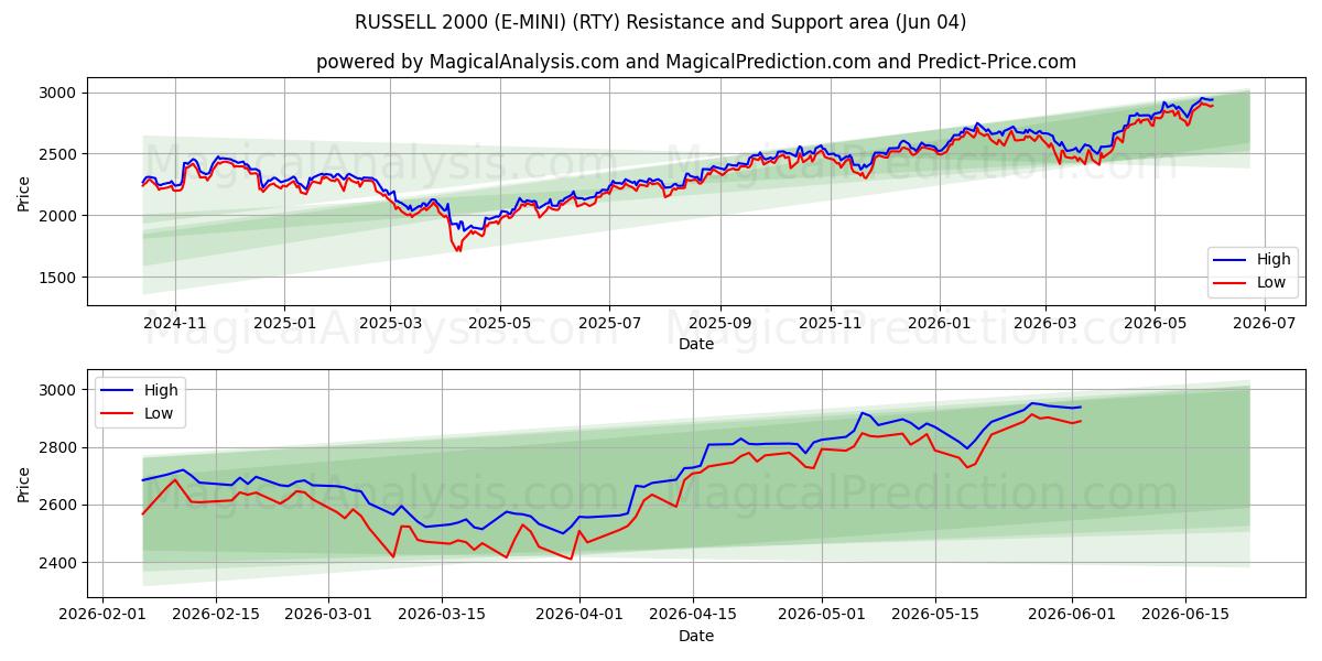  RUSSELL 2000 (E-MINI) (RTY) Support and Resistance area (03 Jun) 