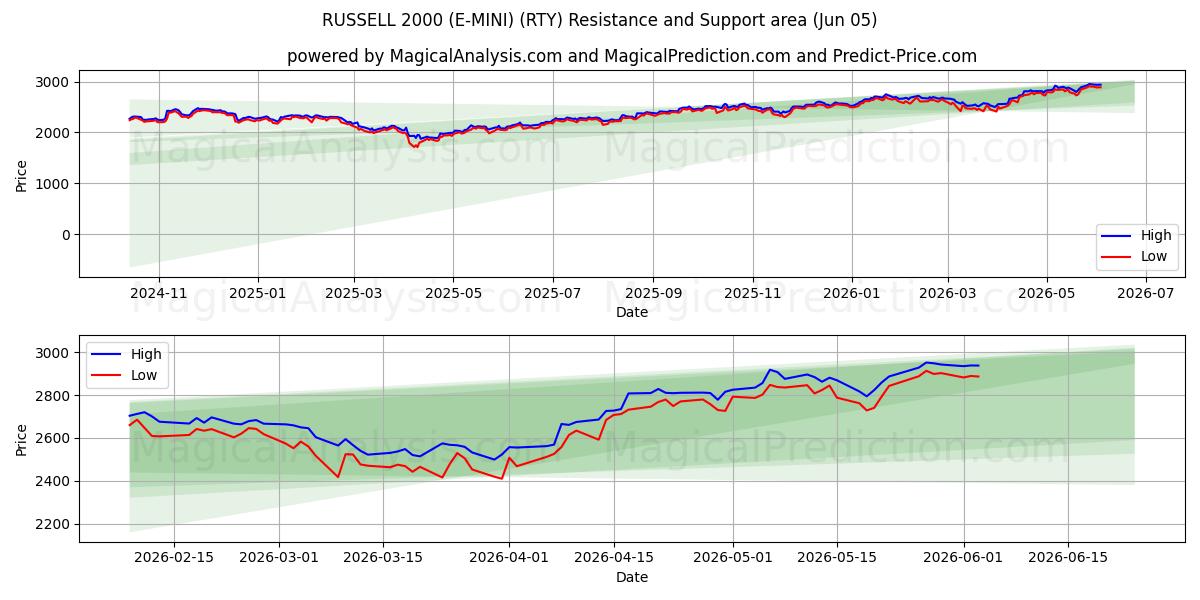  راسل 2000 (إي ميني) (RTY) Support and Resistance area (04 Jun) 