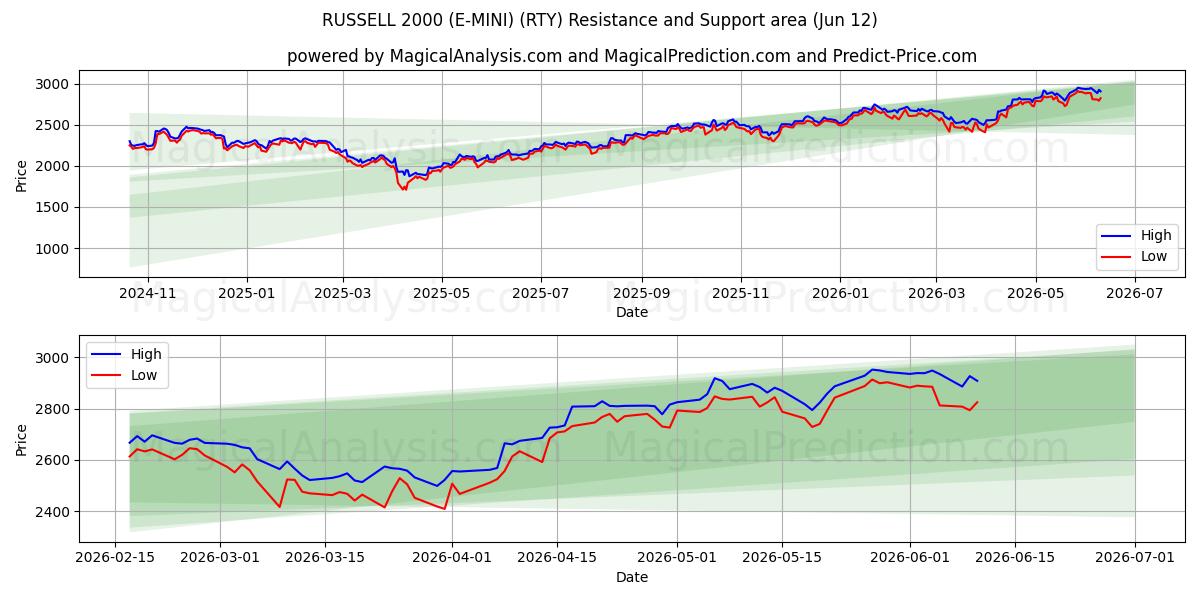  러셀 2000 (E-미니) (RTY) Support and Resistance area (08 Jun) 