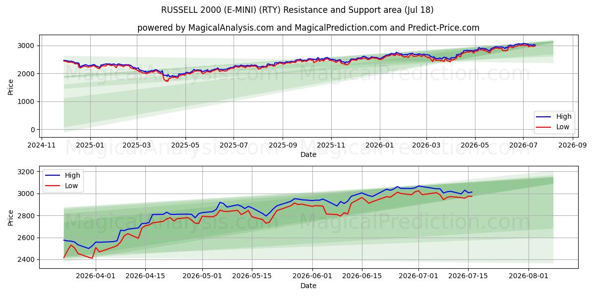  RUSSELL 2000 (E-MINI) (RTY) Support and Resistance area (17 Jul) 