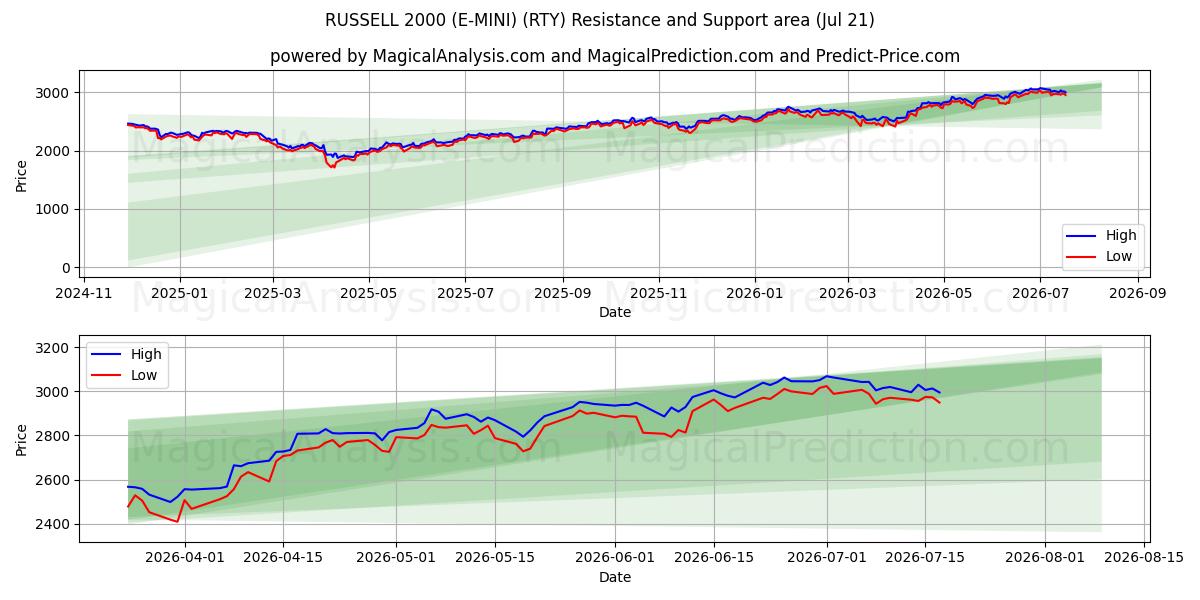  RUSSELL 2000 (E-MINI) (RTY) Support and Resistance area (20 Jul) 