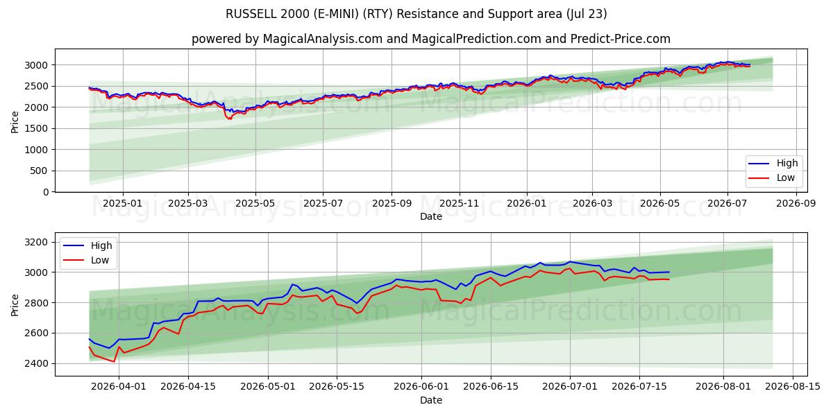  रसेल 2000 (ई-मिनी) (RTY) Support and Resistance area (22 Jul) 